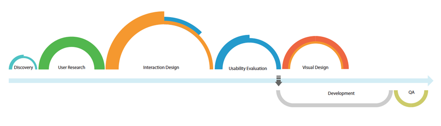 What Is Ux Research Interaction Design Foundation